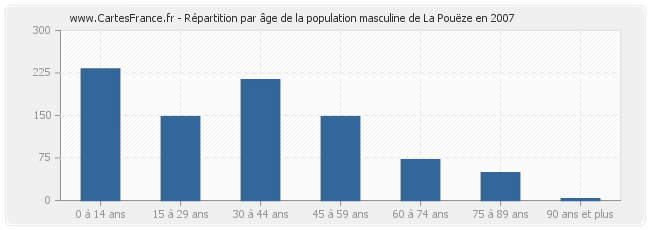 Répartition par âge de la population masculine de La Pouëze en 2007